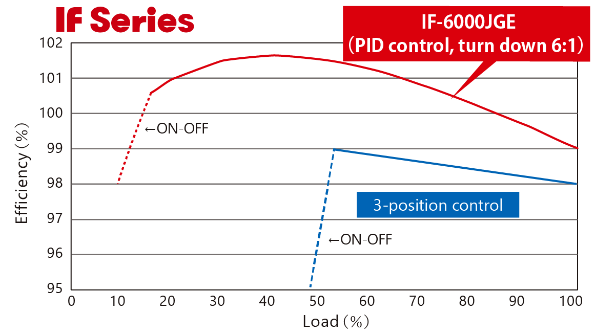 Boiler efficiency (Estimated)