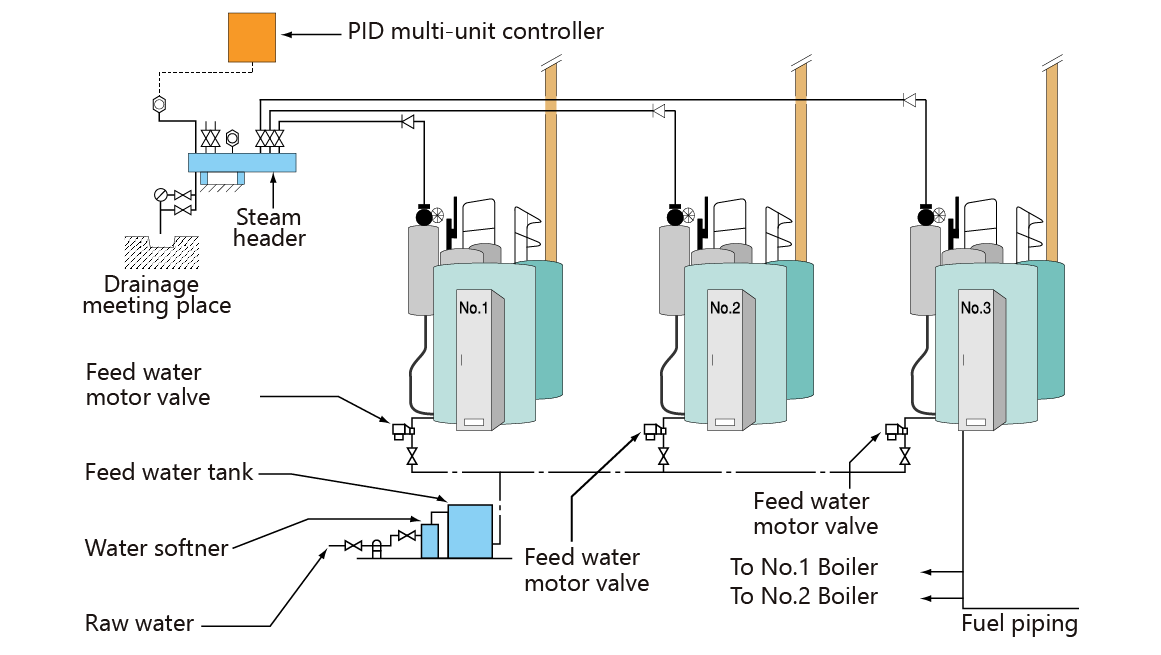 PID multi-unit control system