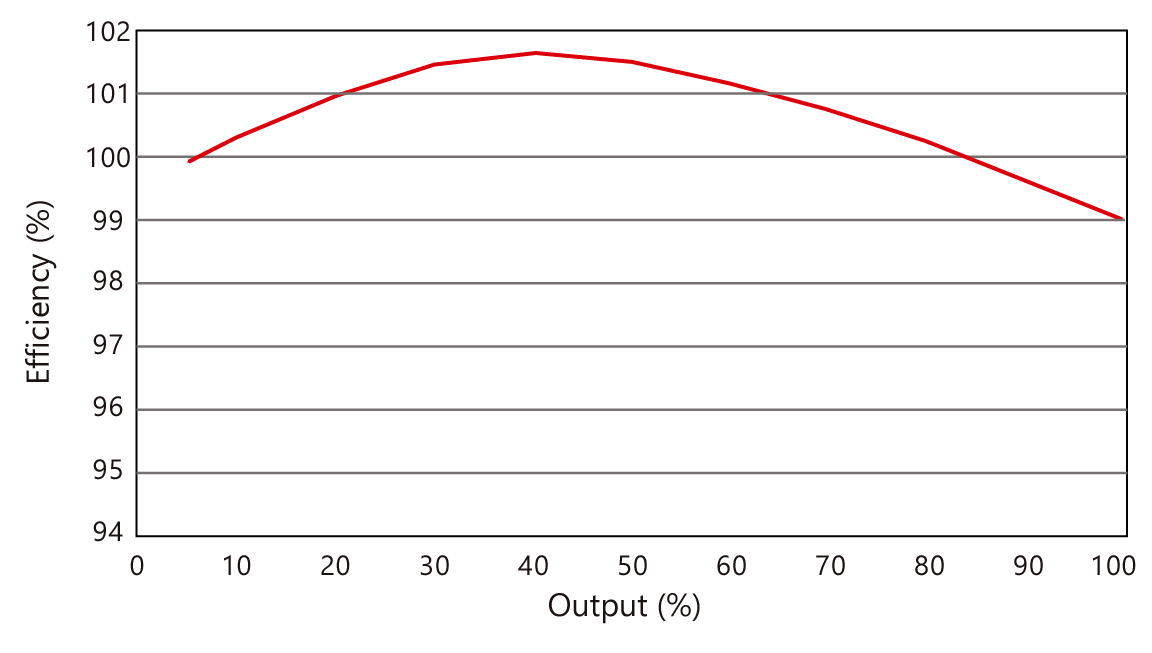 Multi-unit control system efficiency