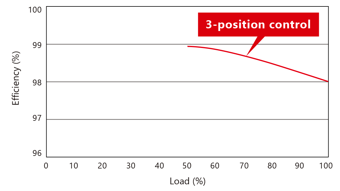 Boiler efficiency (Estimated)