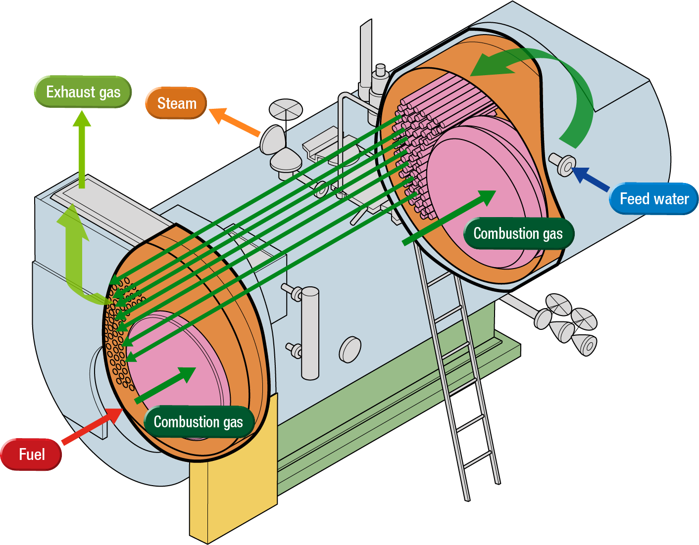 Fire (smoke) tube boiler