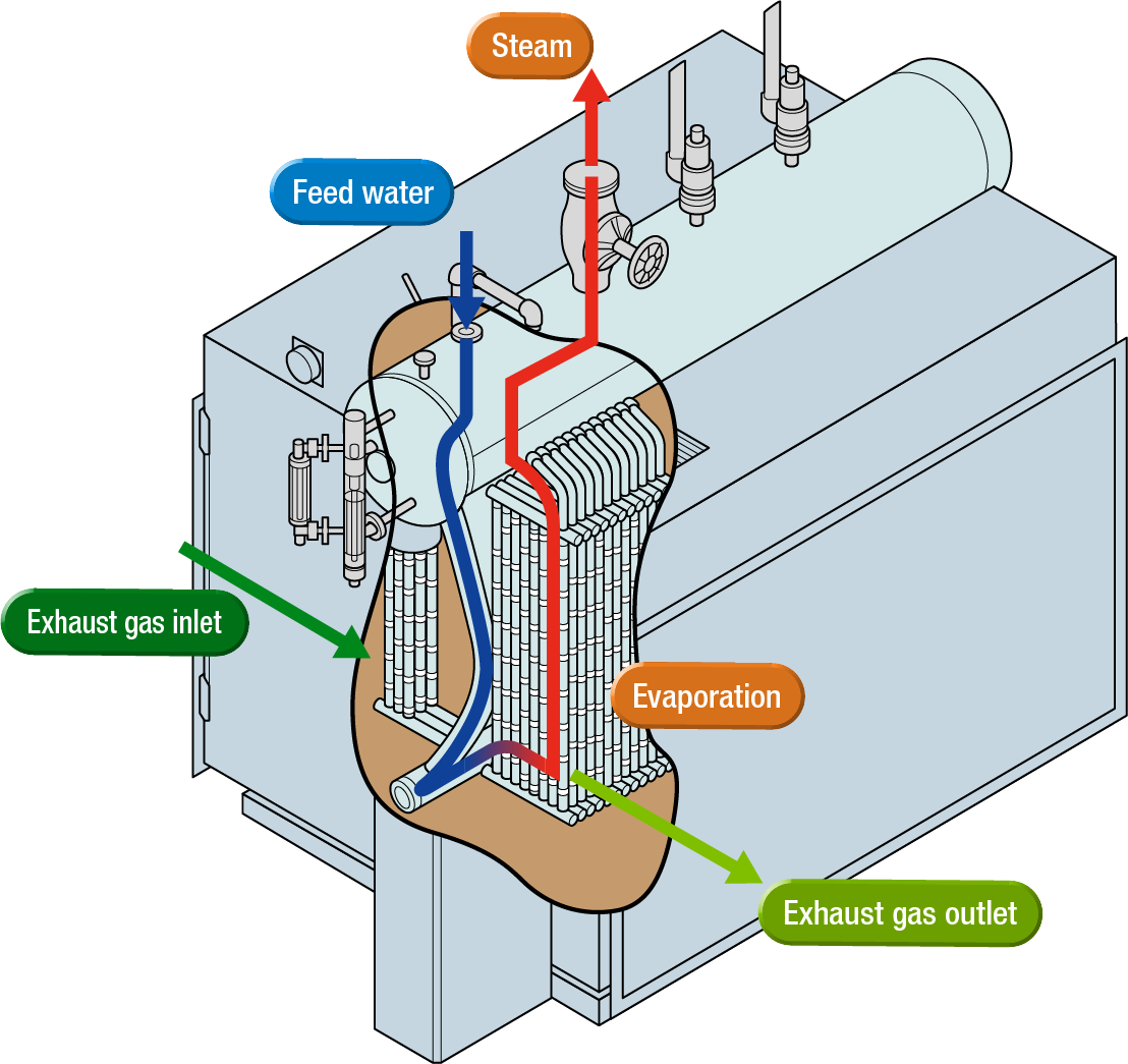 Exhaust Heat Boiler