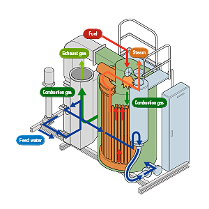 Principle of Boiler