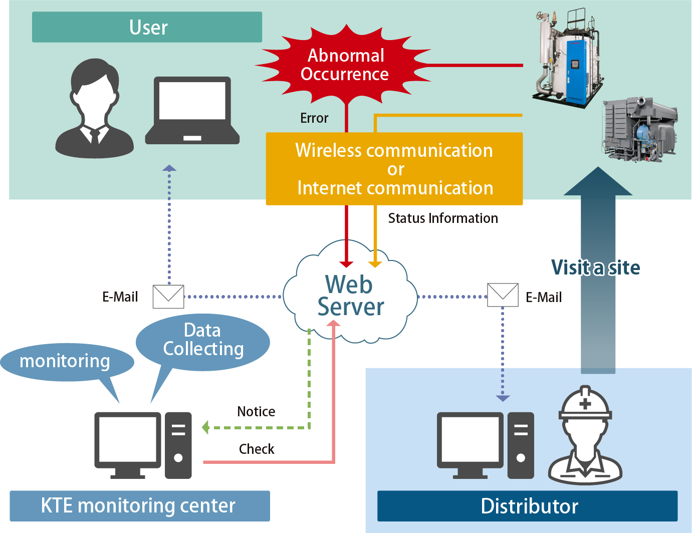 Remote Monitoring System