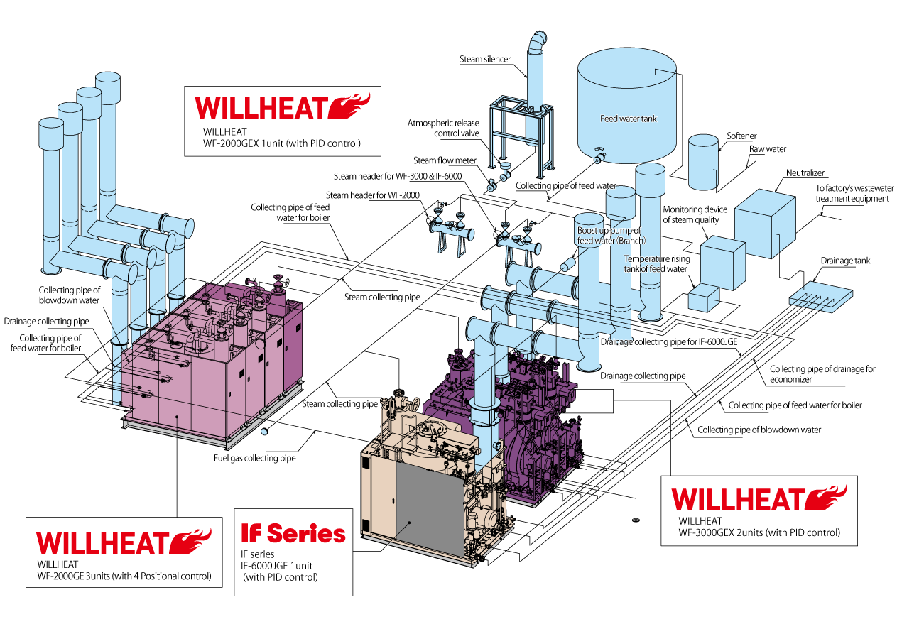 Facility flow diagram