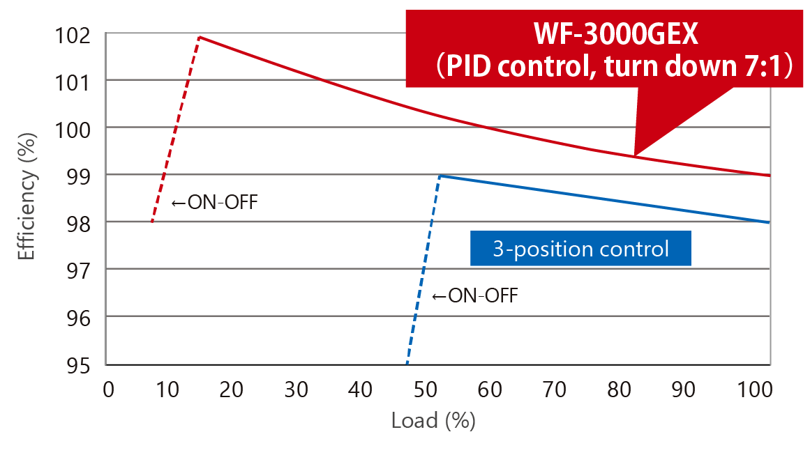 Boiler efficiency (Estimated)