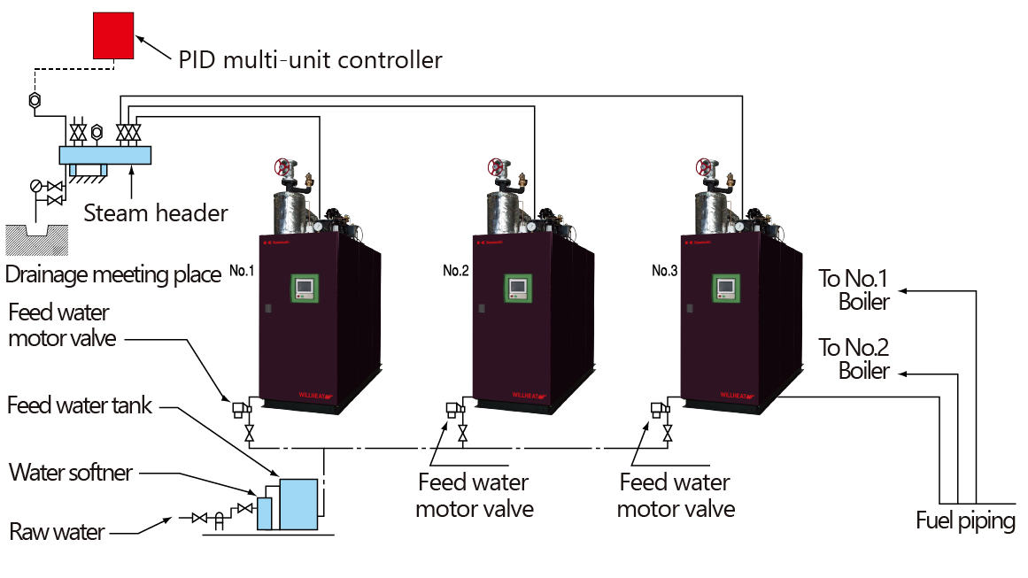 High efficiency by multi-unit boiler operation