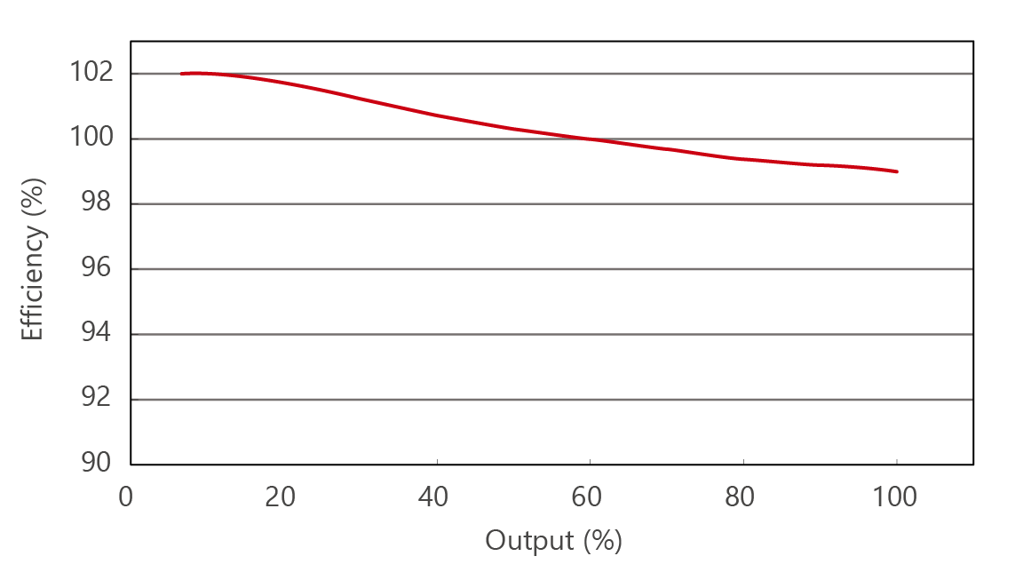 Multi-unit control system efficiency