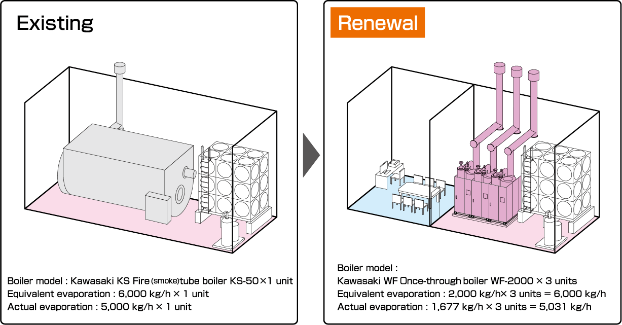 Efficient use of boiler room area by compact design