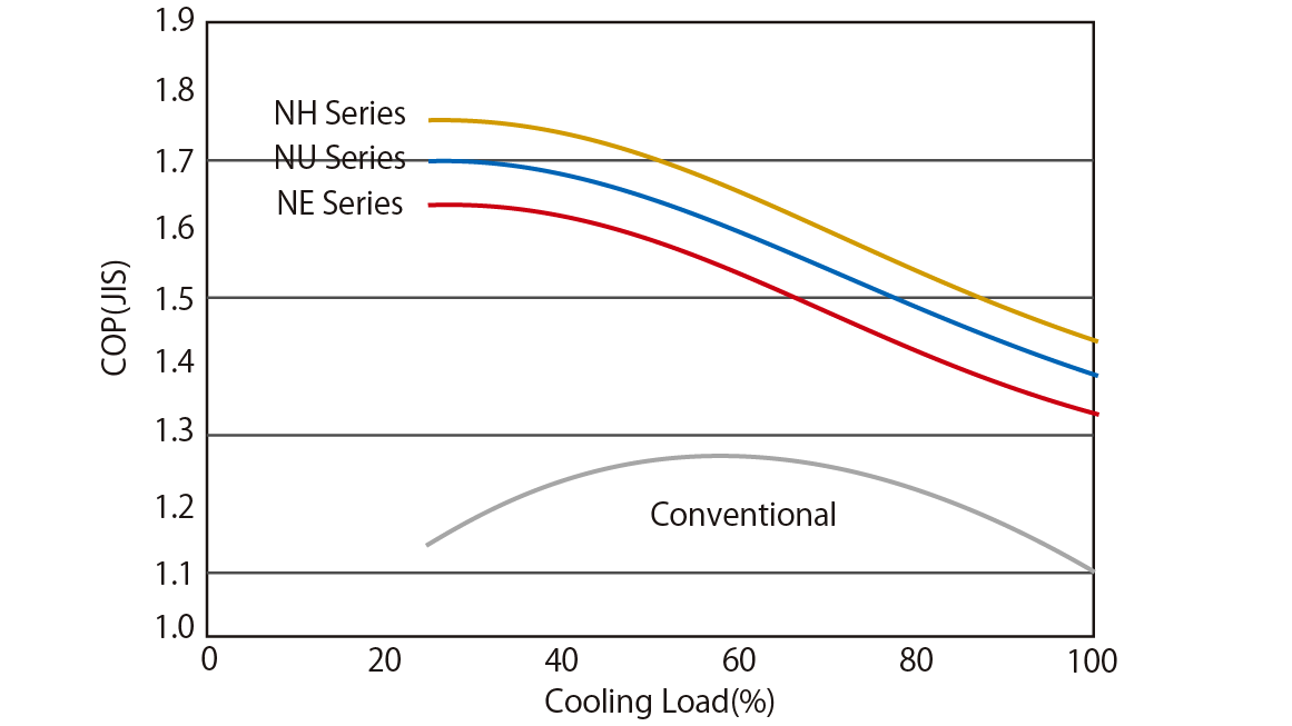 Fuel Consumption Rate at Partial Load