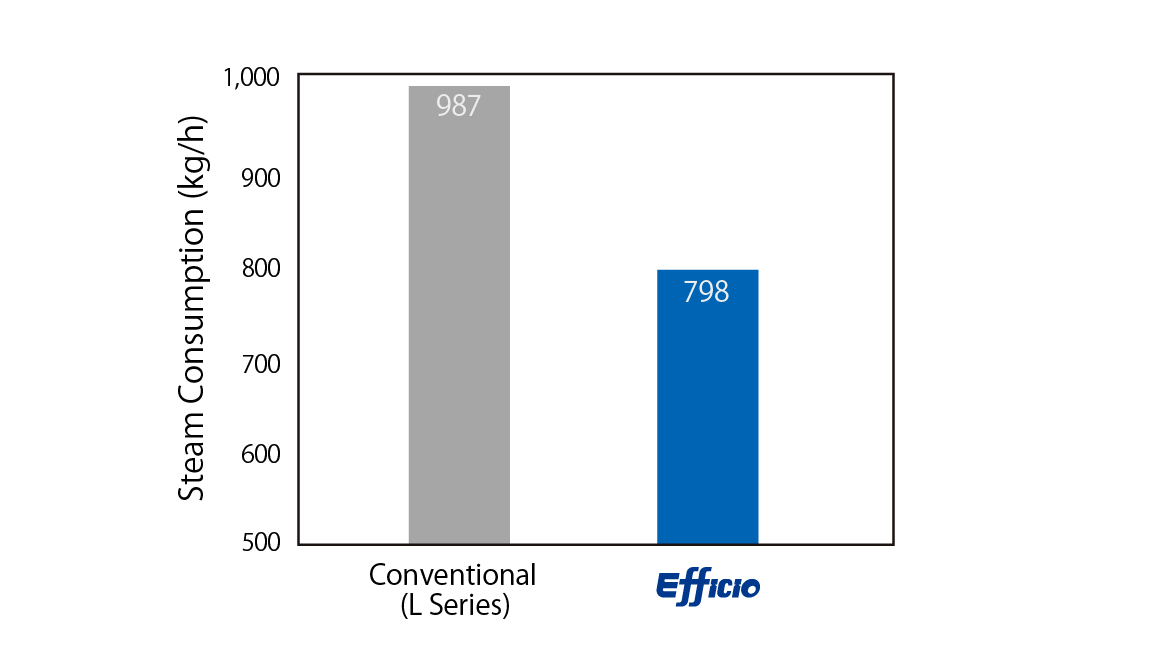 Reduction of Steam Consumption Rate