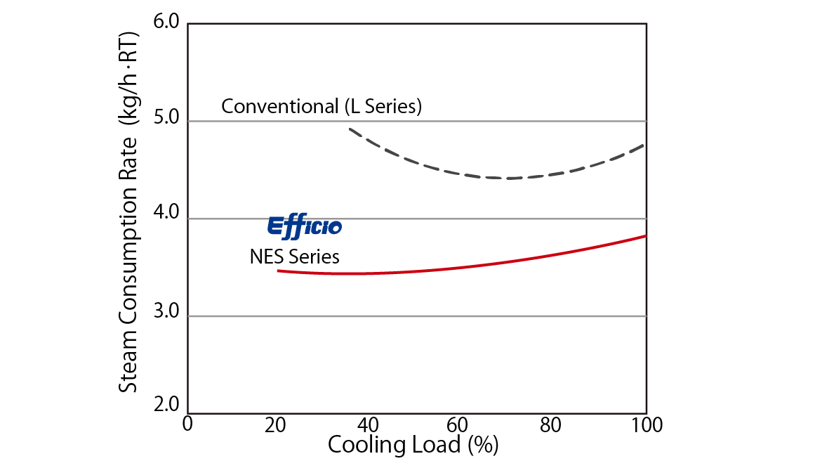 Steam Consumption Rate at Partial Load