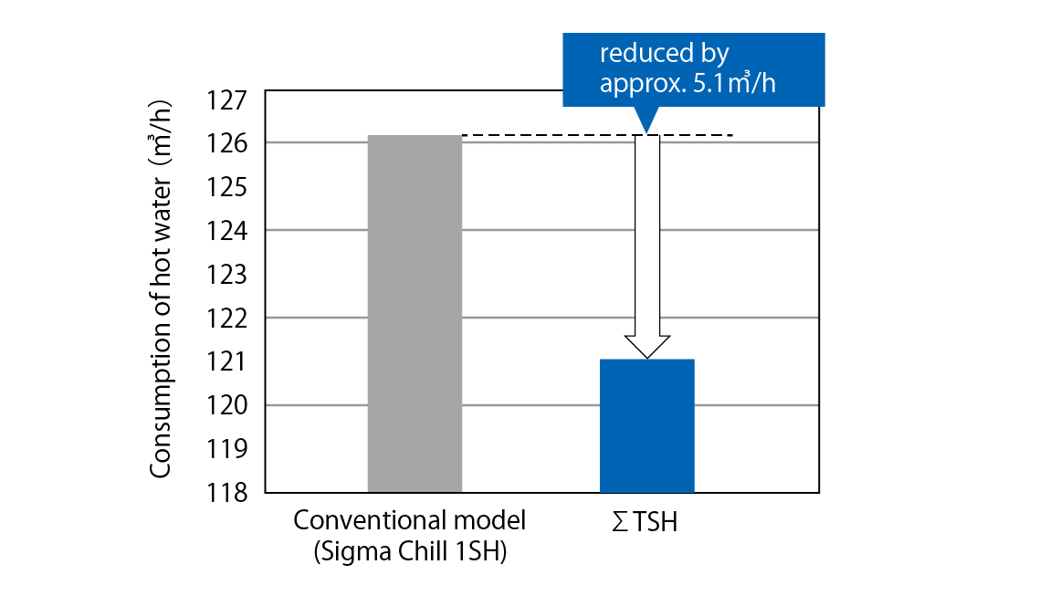 Consumption of hot water