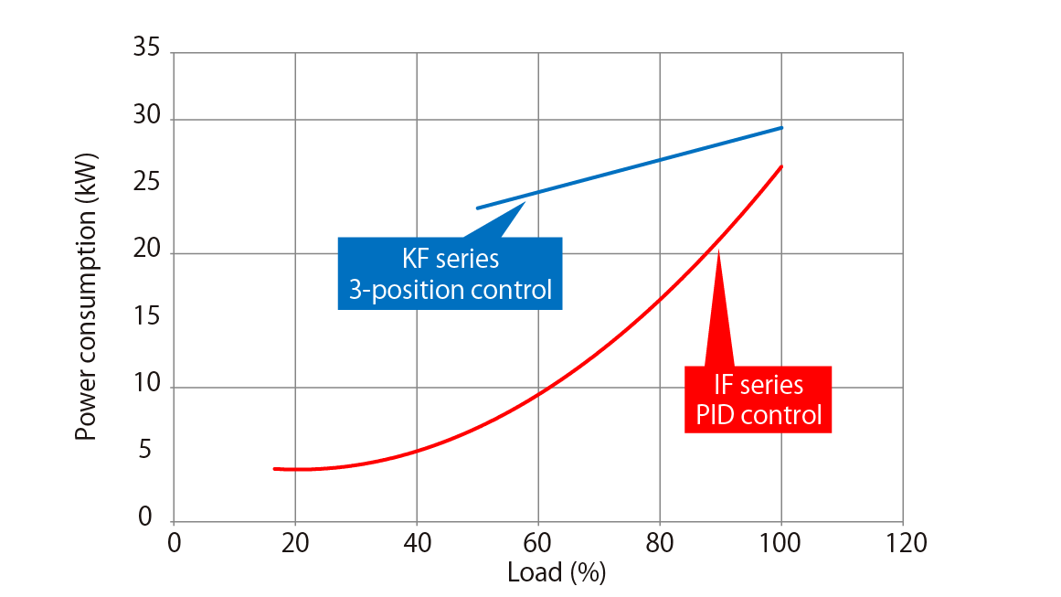 Which functions make it possible to reduce electricity cost?