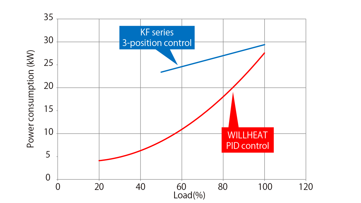 Which functions make it possible to reduce electricity cost?