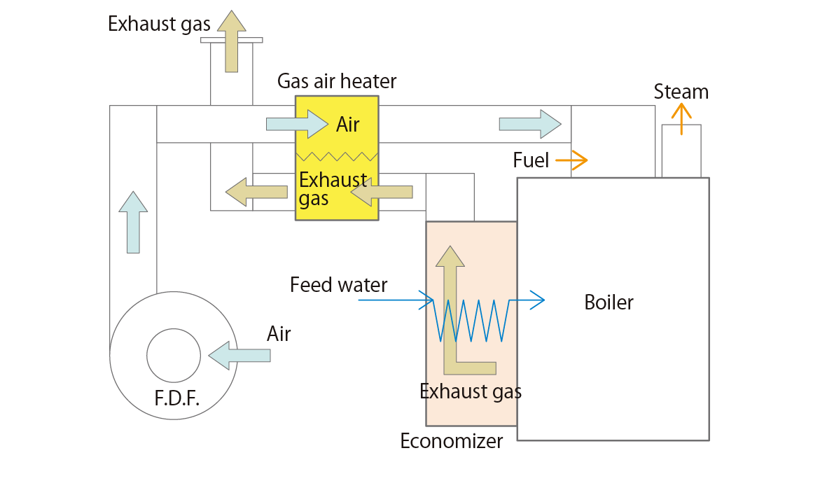What is gas air heater?