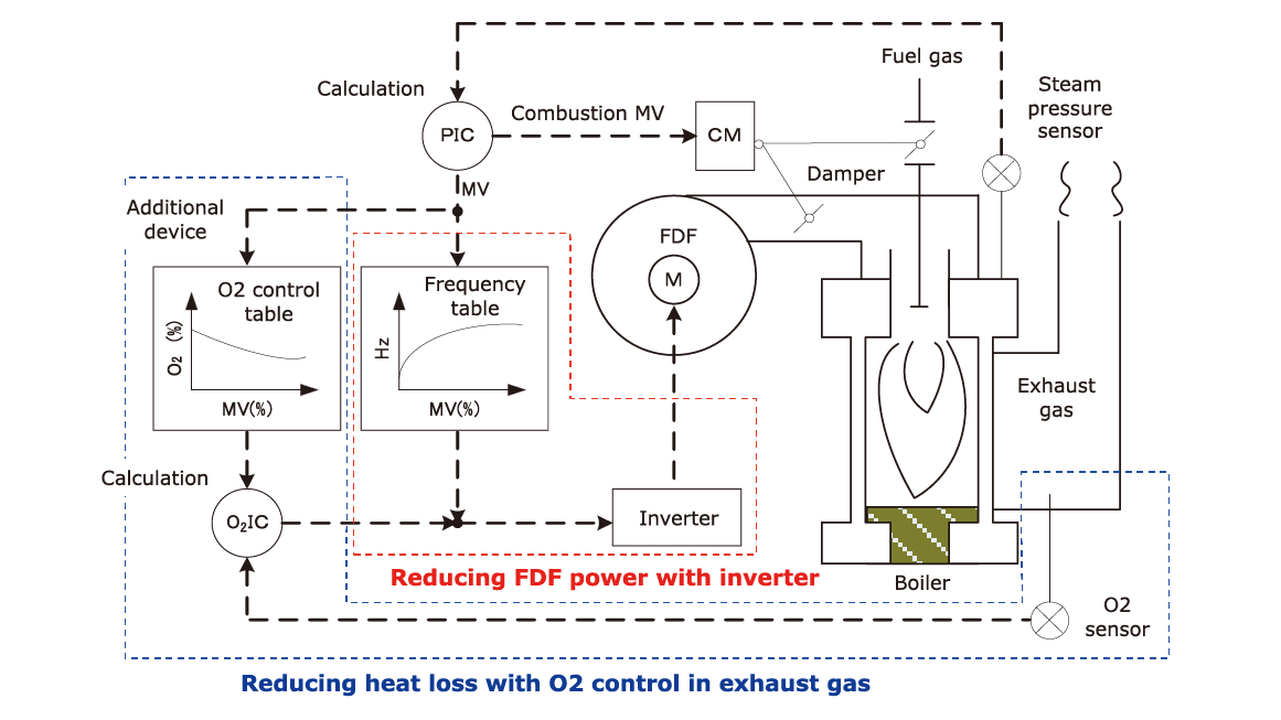 What is O2 trimming in exhaust gas system?