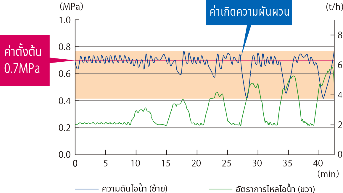 การควบคุม 3 ตำแหน่ง