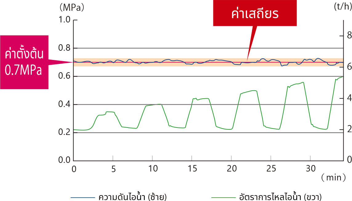 การควบคุม PID