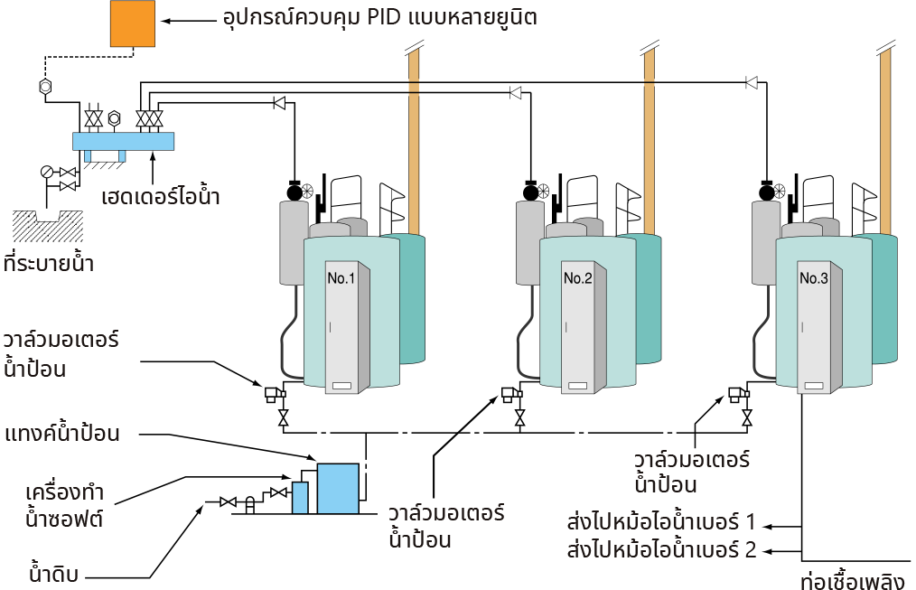ระบบควบคุม PID แบบหลายยูนิต