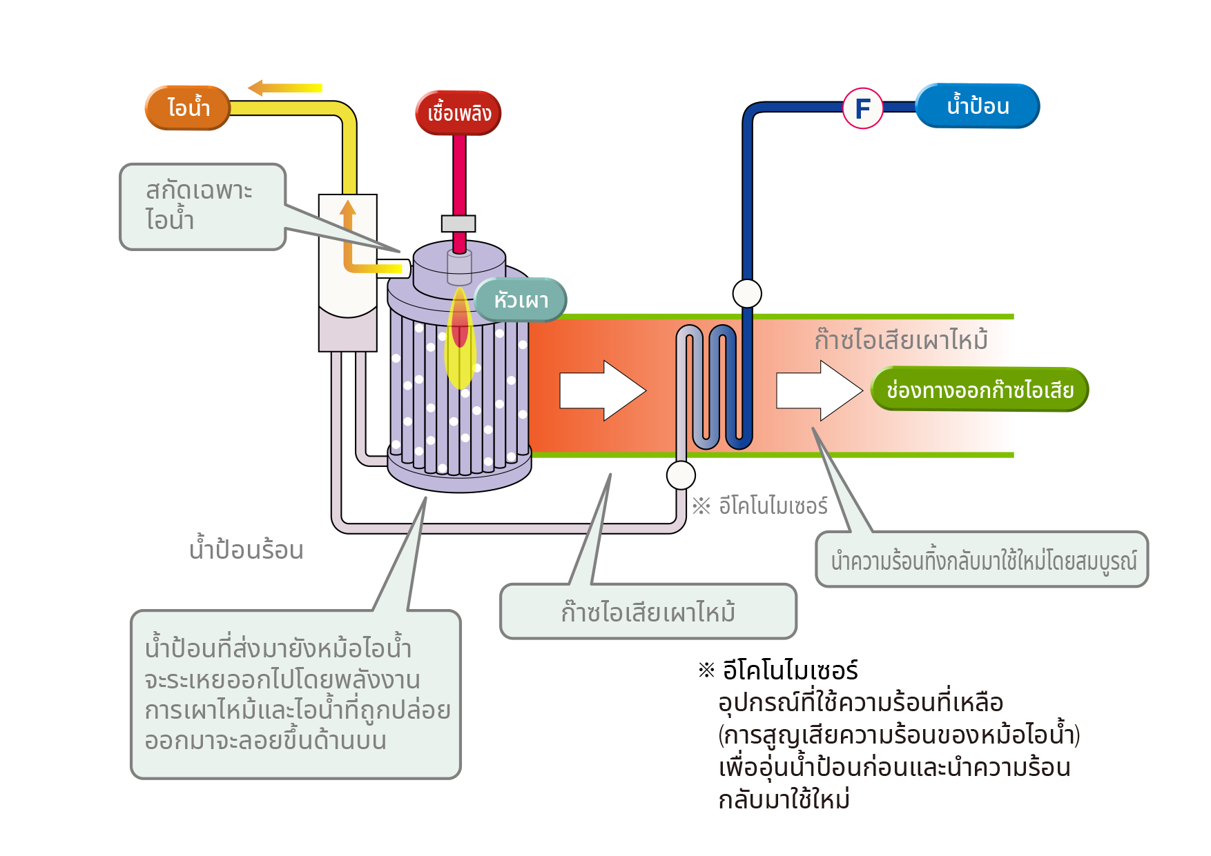 หลักการทำงาน