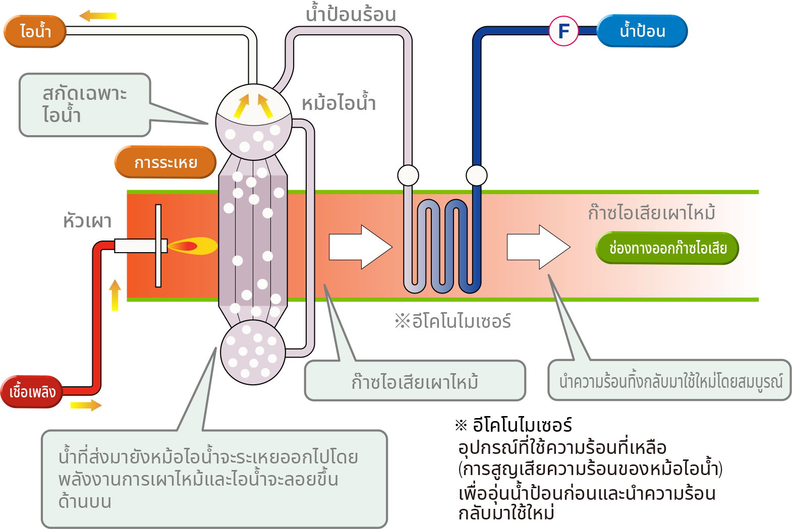 หลักการทำงาน