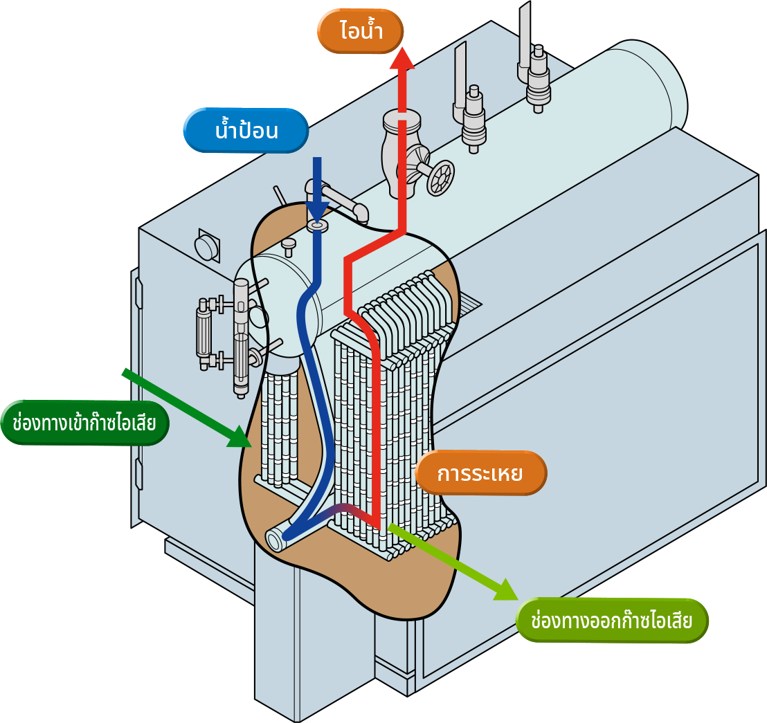 หม้อไอน้ำที่ใช้ความร้อนจากก๊าซไอเสีย