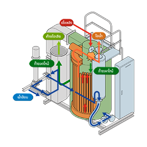 หลักการทำงานของหม้อไอน้ำ
