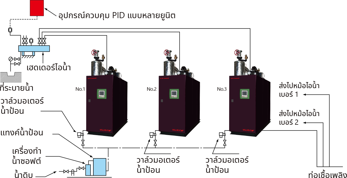 ประสิทธิภาพสูงด้วยการทำงานของหม้อไอน้ำแบบหลายยูนิต