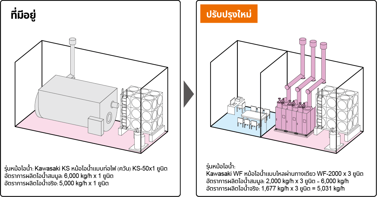 การใช้พื้นที่ของห้องหม้อไอน้ำได้อย่างมีประสิทธิภาพเนื่องจากการออกแบบที่กะทัดรัด