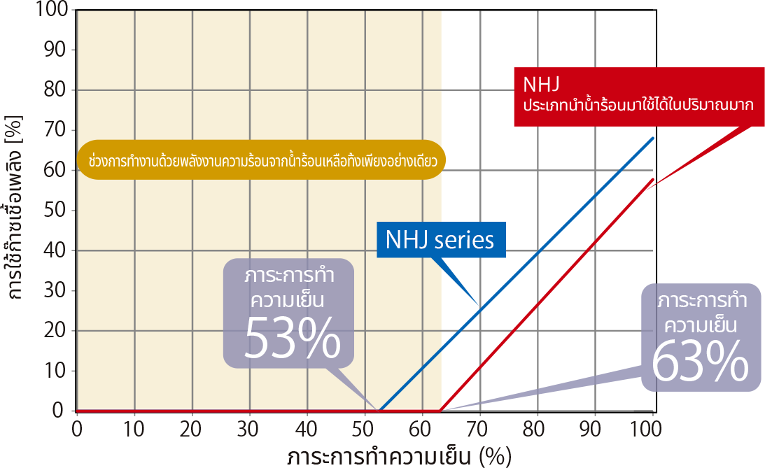 อัตราการใช้ก๊าซเชื้อเพลิง