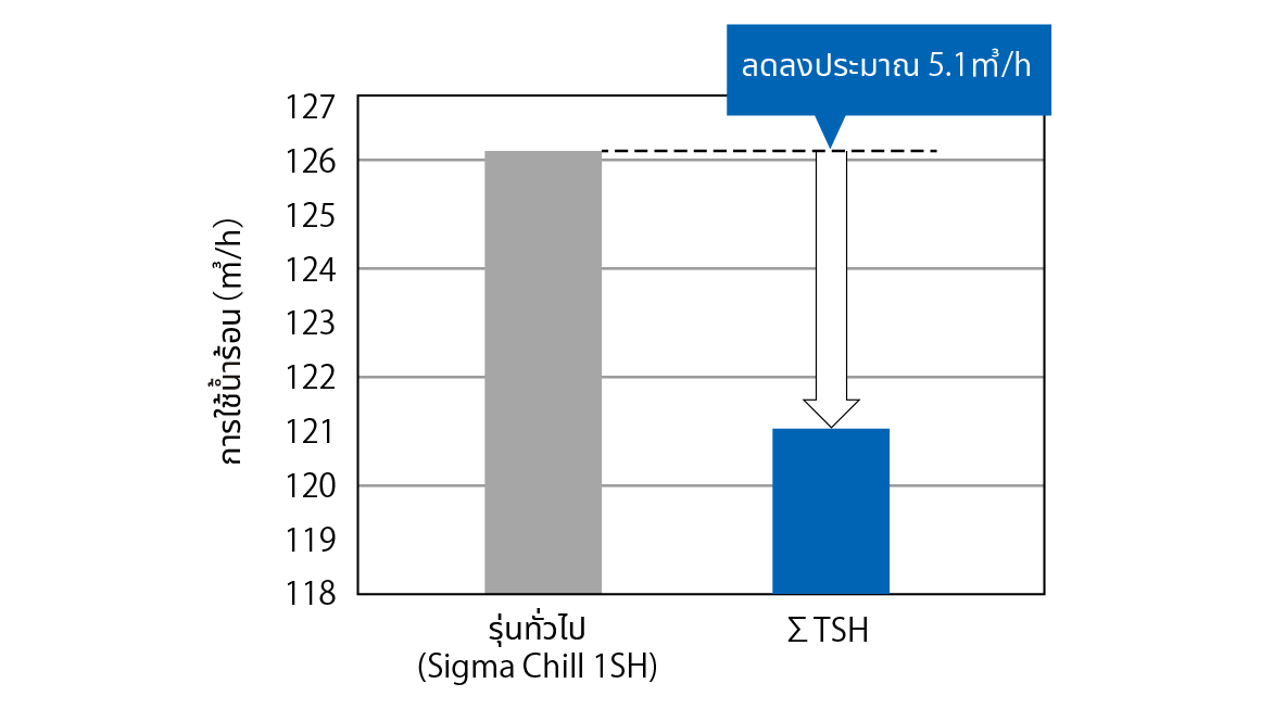 การใช้น้ำร้อน