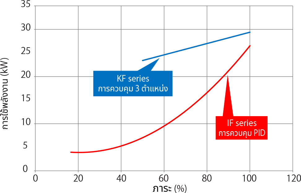 ฟังก์ชันการทำงานใดที่ทำให้สามารถลดต้นทุนด้านไฟฟ้าได้