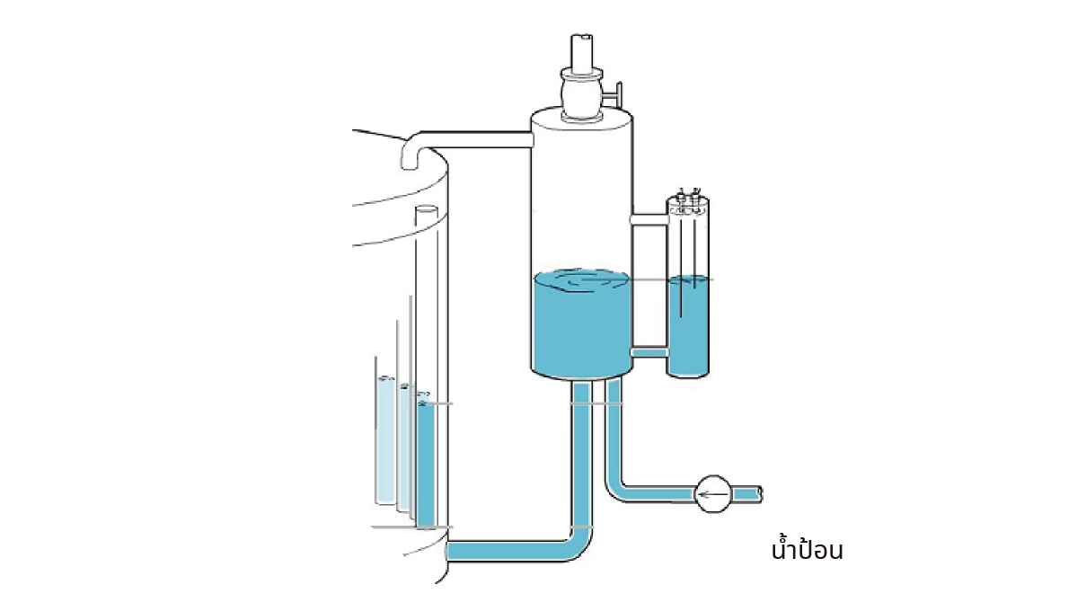 การป้อนน้ำไปยังเครื่องแยกน้ำกับไอน้ำ
