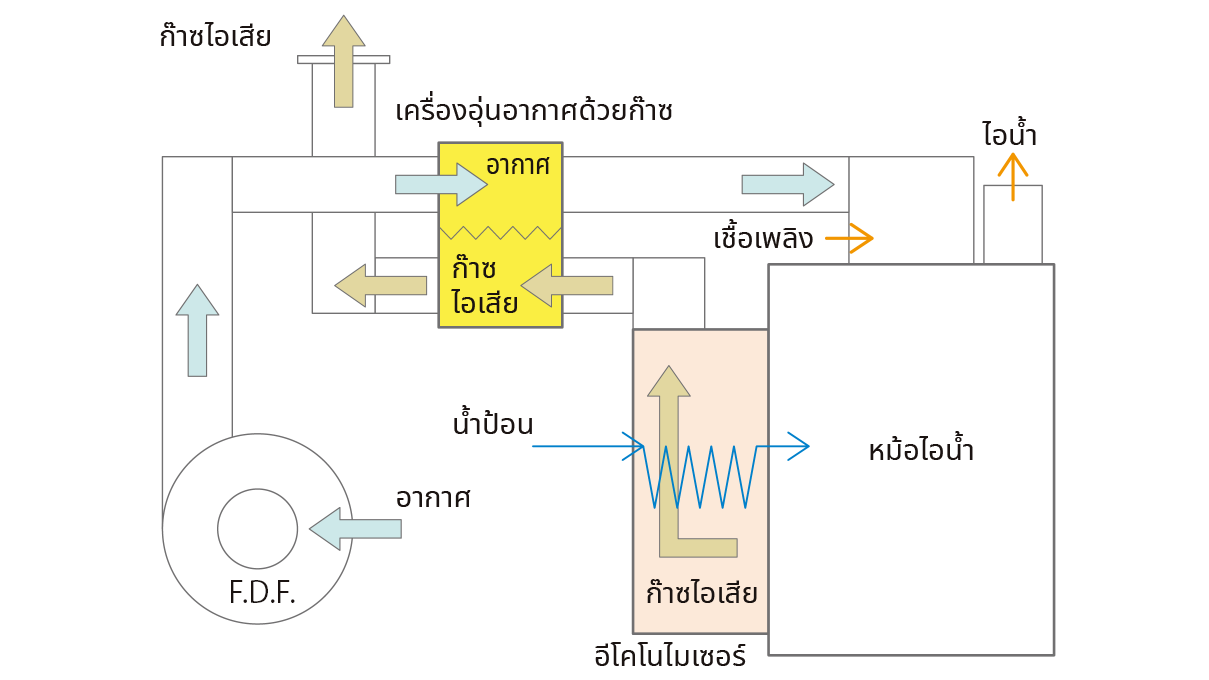 เครื่องอุ่นอากาศด้วยก๊าซคืออะไร