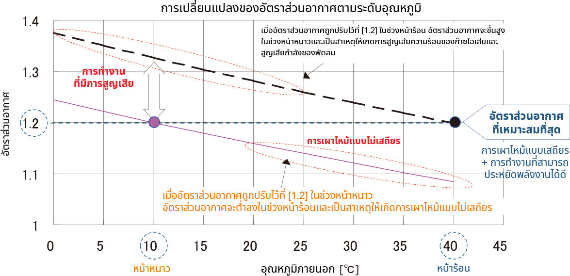 การควบคุมและปรับระดับ O2 (Oxygen trimming) ในระบบก๊าซไอเสียคืออะไร