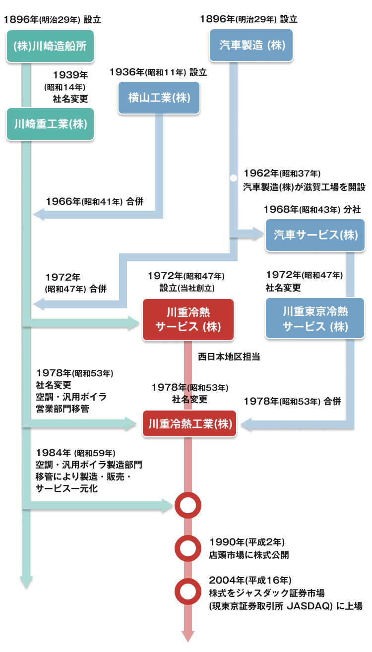 沿革図