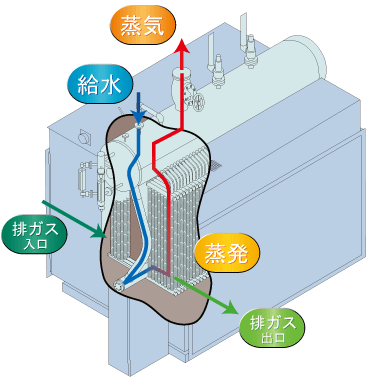 排熱ボイラ