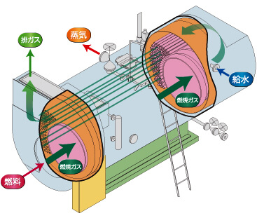 炉筒煙管ボイラ