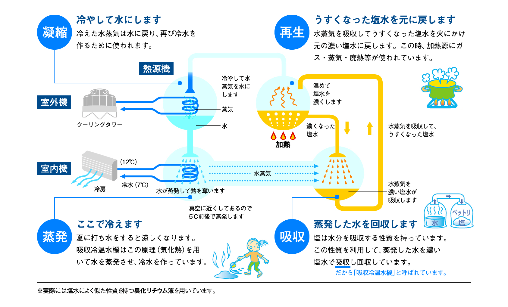 吸収冷温水機 冷凍機の仕組み 吸収冷温水機 冷凍機製品 製品情報 川重冷熱工業株式会社