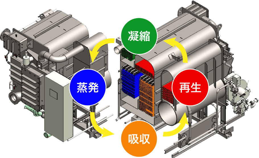 吸収冷温水機 冷凍機の仕組み 吸収冷温水機 冷凍機製品 製品情報 川重冷熱工業株式会社