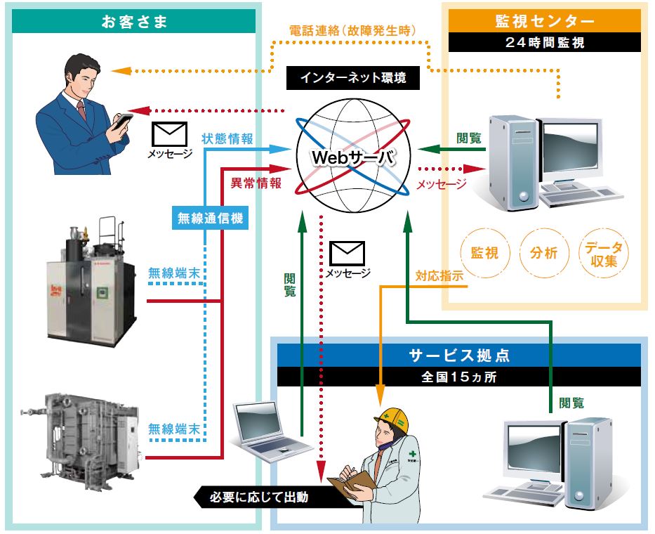 テレメンテ監視システムの概要図