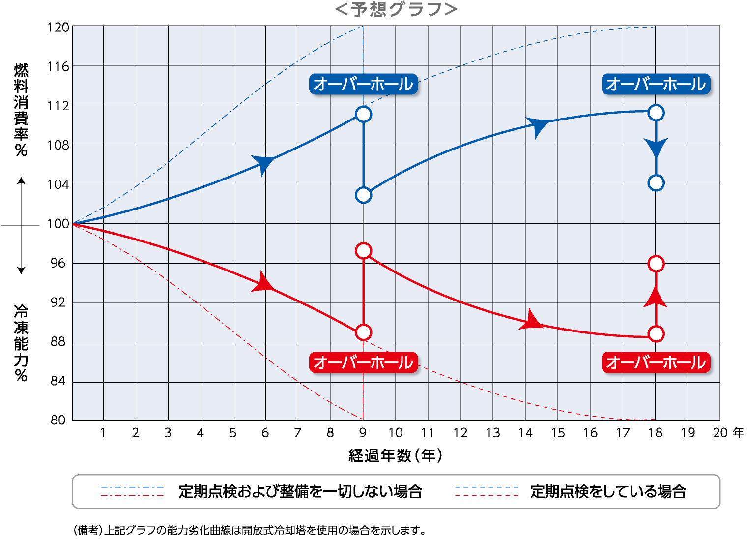 ＜予想グラフ＞　オーバーホール　↑燃料消費率％　↓冷凍能力％　経過年数（年）　定期点検および整備を一切しない場合　定期点検をしている場合　（備考）　上記グラフの能力劣化曲線は開放式冷却塔を使用の場合を示します。