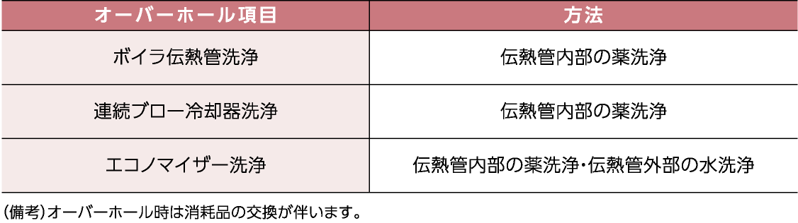 [オーバーホール項目｜方法]　[ボイラ伝熱管洗浄｜伝熱管内部の薬洗浄][連続ブロー冷却器洗浄｜伝熱管内部の薬洗浄][エコノマイザ―洗浄｜伝熱管内部の薬洗浄・伝熱管外部の水洗浄]　（備考）オーバーホール時は消耗品の交換が伴います。