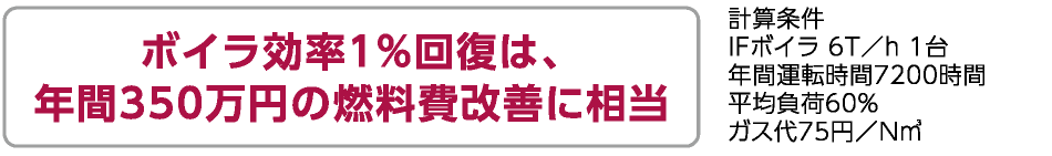 ボイラ効率1％回復は、年間350万円の燃料費改善に相当　計算条件　IFボイラ　6T／h　1台　年間運転時間7200時間　平均負荷60％　ガス代75円／Nm