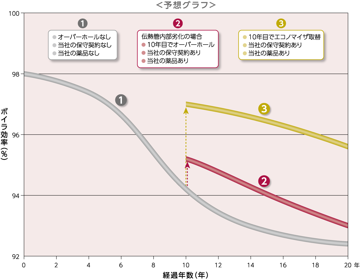 ＜予想グラフ＞　（1）・オーバーホールなし　・当社の保守契約なし　・当社の薬品なし　（2）伝熱管内部劣化の場合　・10年目でオーバーホール　・当社の保守契約あり　・当社の薬品あり　（3）10年目でエコマイザ取替　・当社の保守契約あり　・当社の薬品あり　ボイラ効率（％）　経過年数（年）