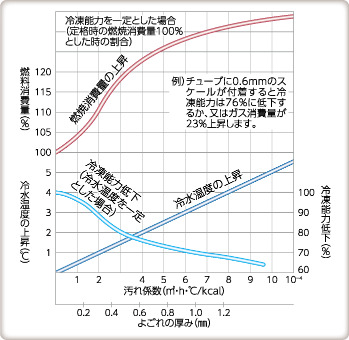 燃焼消費量の上昇　冷凍能力を一定とした場合（定格時の燃焼消費量100％とした時の割合）　燃料消費量（％）　例）チューブに0.6mmのスケールが付着すると冷凍能力は76％に低下するか、又はガス消費量が23％上昇します。　冷水温度の上昇　冷水温度の上昇（℃）　冷凍能力低下（冷水温度を一定とした場合）　冷凍能力低下（％）　汚れ係数（m2・h・℃/kcal）　よごれのの厚み（mm）