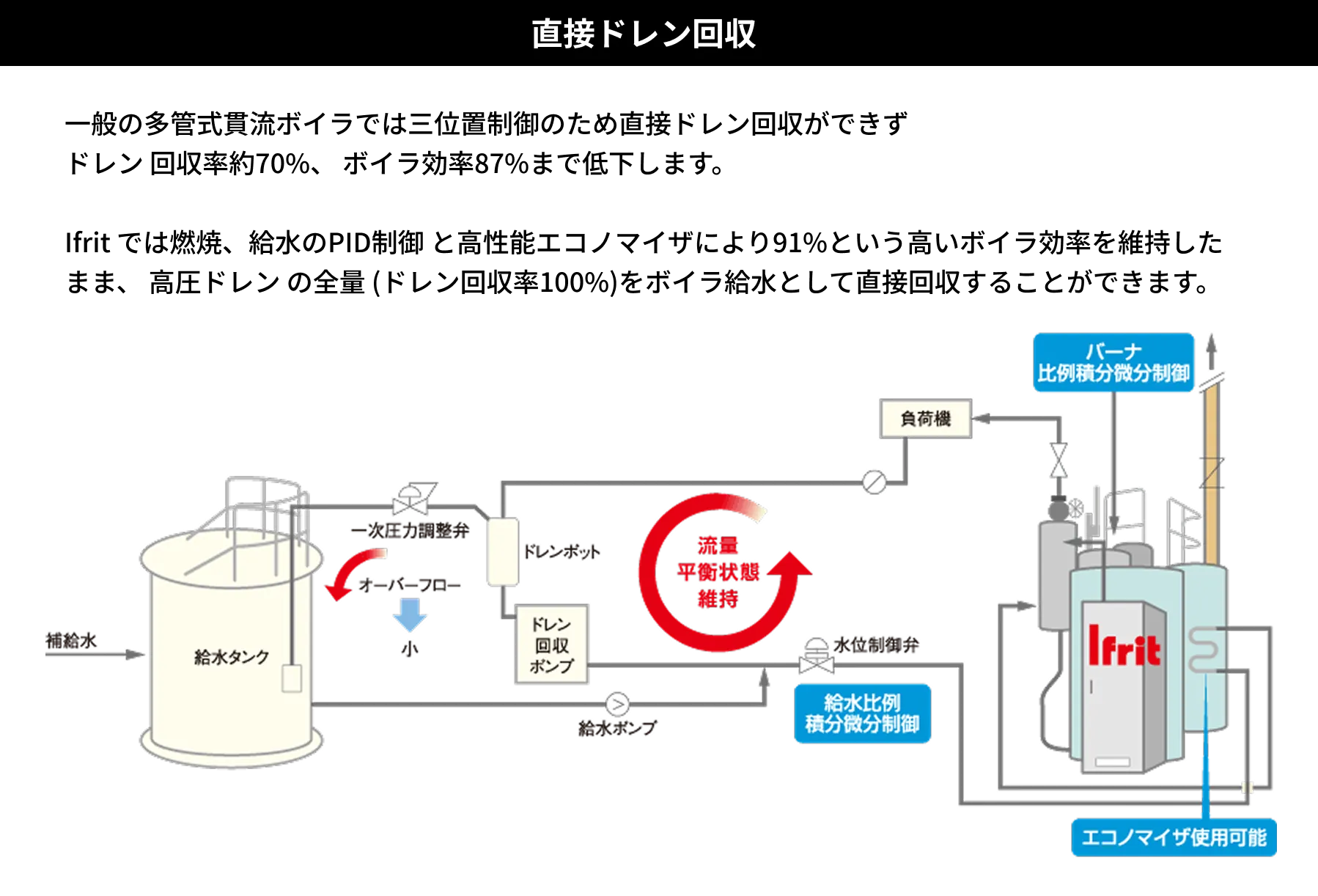 直接ドレン回収