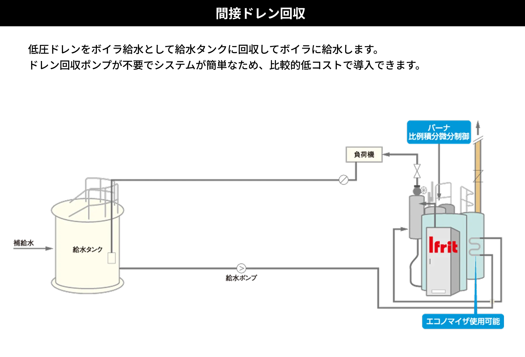 間接ドレン回収