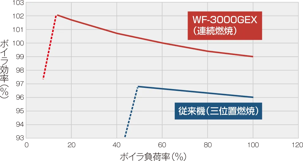 ウィルヒートと従来機のボイラ効率比較グラフ